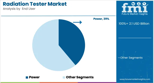 Radiation Tester Market Analysis By  end User